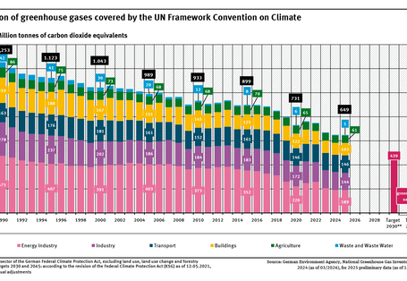 A graph shows the trend in greenhouse gas emissions in Germany, which fell from 1,253 million tonnes of CO2 equivalents in 1990 to 649 million tonnes in 2025. The bars are divided into different sectors. The graph shows all target values up to 2045.