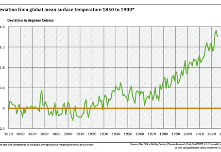 A graph shows the deviation of the global air temperature between 1850 and 2025 from the average global air temperature from 1850 to 1900, which is taken as the baseline period. 2025 was 1.41 degrees Celsius warmer than the baseline average.