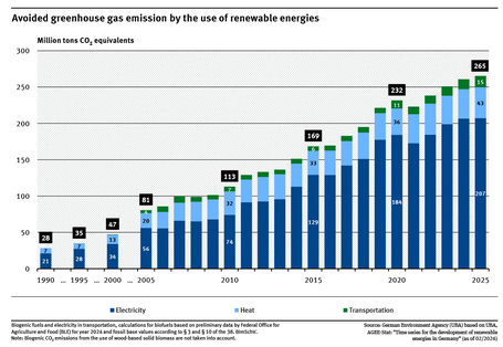 A graph shows the trend for greenhouse gas emissions avoided by the use of renewables for power, heat and transport. 28 million tonnes of CO2 equivalents were avoided in 1990, and 265 million tonnes in 2025.   