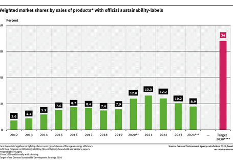 A graph shows the market shares of products with official eco-labelling. Between 2012 and 2021 this figure rose from 3.6% to 13.1%. After, it fell to 8.9 in 2024. Target is 34% in 2030.