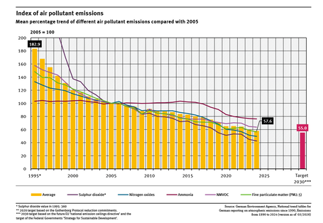 Graph: The development of emissions of five air pollutants and an overall index relative to the base year 2005 (=100%) can be seen. The trend of all substances decreases significantly, but ammonia only since 2014. The 2030 target (55%) seems within reach.