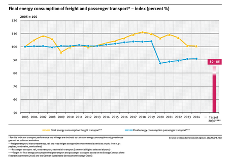 A graph shows the final energy consumption in freight and passenger transport between 2005 and 2024 and the targets for the year 2030 of the Federal Government (2005 = 100) presented as an index.