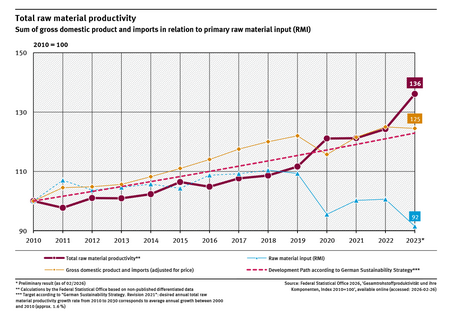 A graph shows the total raw material productivity plus the primary raw material inputs and the sum of gross domestic product and the value imports from 2010 to 2023 (2010 = 100). 