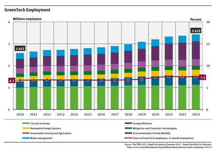 A graph shows the employment in Green Tech and their share in the overall employment for 2010 until 2023. In 2023 about 3.4 million people were employed in this sector. The share was 7.5 percent in 2023 of all employees.