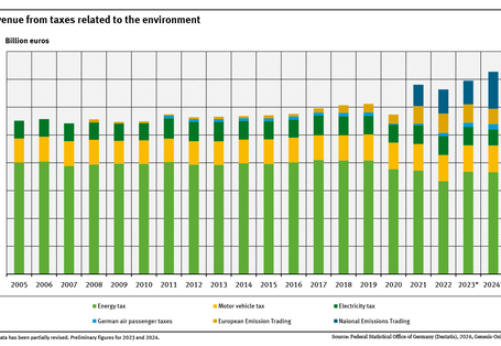 A graph shows the development of environmental taxes for the year 2005 (55.1 billion euros) to 2024 (76.7 billion euros, preliminary data).