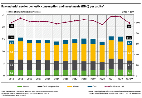 A graph shows the primary raw material consumption per capita for 2000 to 2023. It is divided according to different types of materials. After temporary increases, the raw material footprint has fallen again to its original level in recent years.