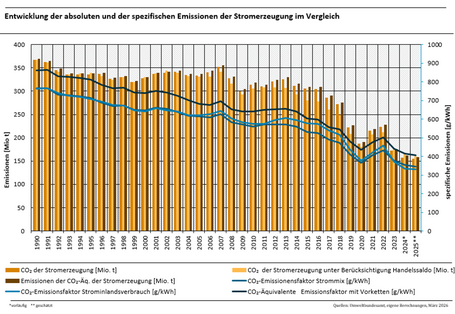 Säulendiagramm: die CO2-Emissionen zeigen seit 1990 eine sinkende Tendenz