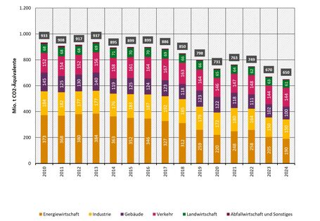 Entwicklung der Treibhausgasemissionen in Deutschland