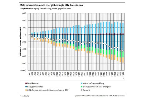 Das Balkendiagramm zeigt die Ergebnisse der Komponentenzerlegung der energiebedingten CO2-Emissionen gegenüber 1990 für die Jahre 1991-2024. Emissionserhöhend wirkten Wirtschafts- und Bevölkerungsentwicklung. Emissionsmindernd wirkten Einfluss erneuerbarer Energien, CO2-Emissionen pro nichterneuerbarem EEV, Energieintensität. Summiert ergeben die Werte der Segmente die Emissionsveränderung gegenüber 1990, dargestellt durch einen Kreis.