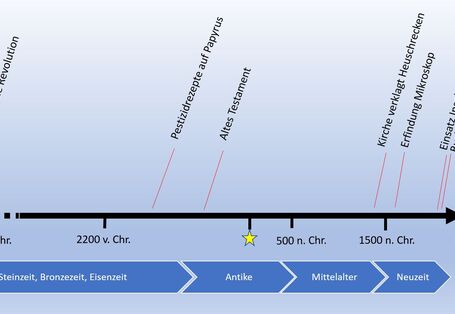 Das Bild zeigt einen Abriss der Historie des Pflanzenschutzes von 12000 vor Christus bis in die Neuzeit und heutige Zeit