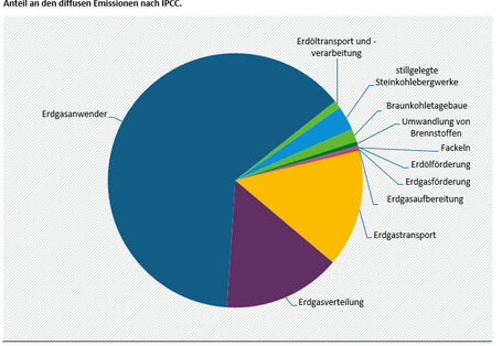 Das Tortendiagramm zeigt die Anteile der diffusen Methanemissionen in Deutschland. Es dominieren Erdgasanwender, Erdgasverteilung und Erdgastransport.