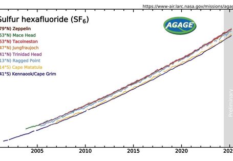 Das Diagramm zeigt die steigenden Atmosphärenkonzentrationen von SF6. Diese liegen im Jahr 2025 bei 12 ppt.