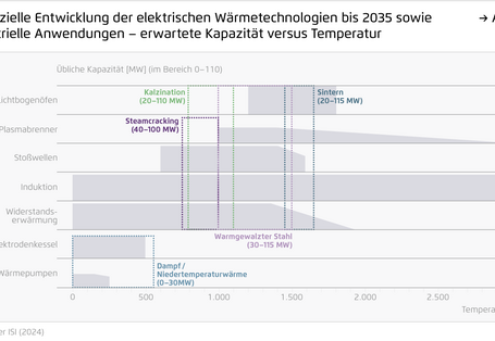 Darstellung der erwarteten Entwicklung von elektrischen Wärmetechnologien mit einer Unterteilung in Kapazität und Temperaturbereich