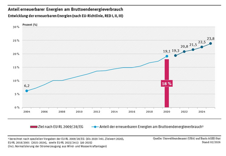 Anteil erneuerbarer Energien am Brutto-Endenergieverbrauch (berechnet nach EU-Richtlinie) stieg kontinuierlich an und liegt im Jahr 2025 bei 23,8 Prozent.