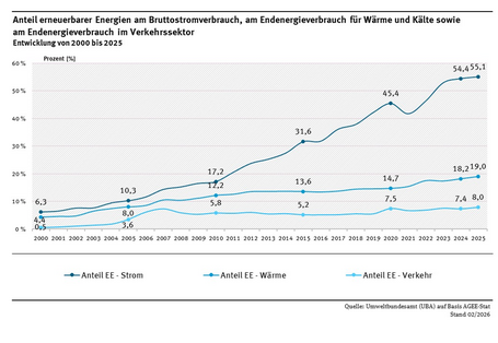 Das Diagramm zeigt, wie sich die Anteile erneuerbarer Energien für Strom, Wärme und Verkehr entwickeln. Während sich Strom fast kontinuierlich positiv entwickelt, stagniert die Entwicklung bei der Wärme und im Verkehr seit einigen Jahren. Der Anteil am Strom sank im Jahr 2021 auf 41,7 Prozent, stieg bis zum Jahr 2025 Jahr aber auf einen neuen Höchstwert (55,1 Prozent) an. Der Anteil im Wärmebereich liegt im Jahr 2025 bei 19,0 Prozent. Im Verkehr liegt der Wert im Jahr 2025 bei 8,0 Prozent.