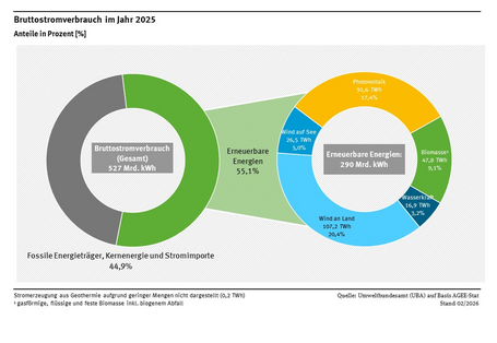 Ein Ringdiagramm stellt die Zusammensetzung der erneuerbaren Stromproduktion im Jahr 2025 dar. Die Windenergie stellt mit insgesamt 46 % den größten Anteil bereit, PV stellt 32 %, Biomasse 17 % und Wasserkraft 6 % des erneuerbaren Stroms. Die Stromerzeugung aus erneuerbaren Energieträgern (55,1 %) ist außerdem der Stromerzeugung aus konventionellen Energieträgern (44,9 %) gegenübergestellt. 