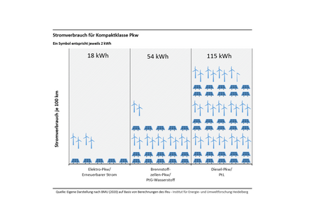 Die Grafik zeigt den Stromverbrauch eines Pkw im Elektroantrieb, Brennstoffzellen-/Wasserstoff-Antrieb und herkömmlichen Verbrenner-Antrieb (PtL). Das E-Auto schneidet mit Abstand am besten ab, ist also am energieeffizientesten.