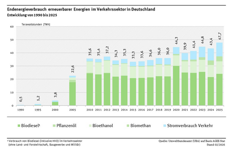 Das Diagramm zeigt die Entwicklung der erneuerbaren Energien im Verkehrssektor für 1990, 1995, 2000, 2005 und ab dem Jahr 2010. Dabei wird zwischen verschiedenen Arten von Biokraftstoffen und erneuerbarem Strom unterschieden. Der Verbrauch stieg zwischen den Jahren 2000 und 2010 stark an und blieb danach weitgehend konstant. Seit dem Jahr 2019 gibt es wieder ein Wachstum. Im Jahr 2025 wurde mit 47,7 TWh ein neuer Rekordwert erreicht.