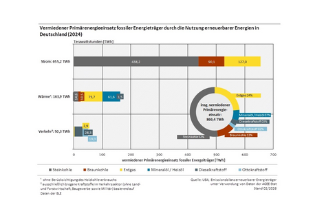 Vermiedener Primärenergieeinsatz fossiler Energieträger durch die Nutzung erneuerbarer Energien 2024. Es wurden 869 Terwattstunden vermieden, davon 52 % Steinkohle und 24 % Erdgas