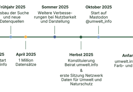 Zeitstrahl zur Entwicklung von umwelt.info von 2025 bis Anfang 2026: Januar 2025 offizieller Start; April 2025 eine Million Datensätze; Frühjahr und Sommer 2025 Ausbau und Verbesserungen der Suche; Herbst 2025 Beirat und Netzwerktreffen; Oktober 2025 Start des Mastodon-Accounts @umwelt_info; Anfang 2026 neues Design.