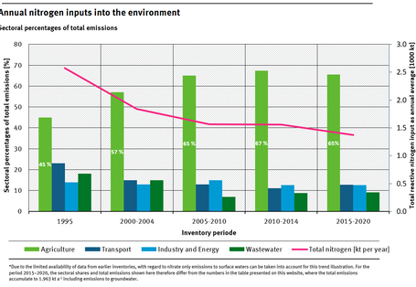 Annual nitrogen inputs into the German environment–sectoral percentages of total inputs 1995-2020