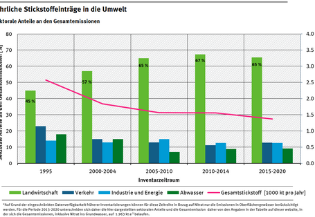 Jährliche Stickstoffeinträge in die Umwelt Sektorale Anteile1995 bis 2020