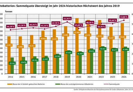 Zu sehen ist eine Beispielgrafik zur Entwicklung der Sammelquote von Gerätealtabbterien für den Zeitraum 2014 - 2024. Erkennen lässt sich, dass die Quote in 10 Jahren von rund 44 % auf rund 59,5 % angestiegen ist.