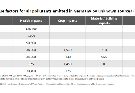 Air pollutants do not only affect human health but also impact crops and buildings.
