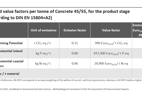 The table illustrates the monetized damages from greenhouse gas emissions and eutrophication related to the building material concrete 45/55.