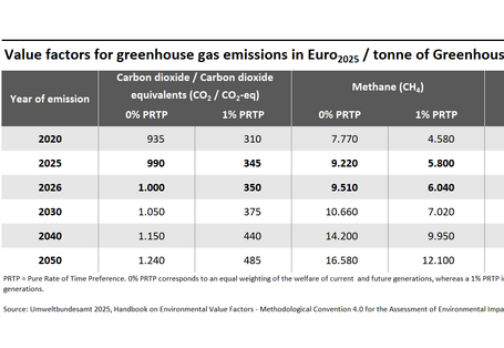 Table illustrates value factors for environmental impacts from the emission of the greenhouse gases carbon dioxide, methane and nitrous oxide.