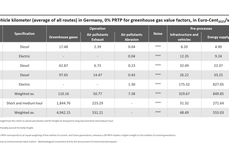 Table illustrates value factors per vehicle kilometer for selected modes of transport, such as diesel and electric cars and passenger trains.