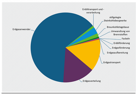 Das Tortendiagramm zeigt die Anteile der diffusen Methanemissionen in Deutschland. Es dominieren Erdgasanwender, Erdgasverteilung und Erdgastransport.