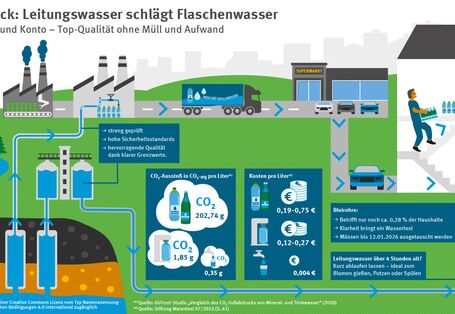 Infografik „Umwelt-Check: Leitungswasser schlägt Flaschenwasser“. Ein Vergleich zeigt den Weg von Mineralwasser (LKW-Transport, Schleppen) gegenüber Leitungswasser (direkt aus dem Hahn). CO2-Ausstoß pro Liter: Flasche bis 202,74 g, Leitungswasser 0,35 g. Kosten pro Liter: Flasche bis 0,75 €, Leitungswasser ca. 0,004 €.