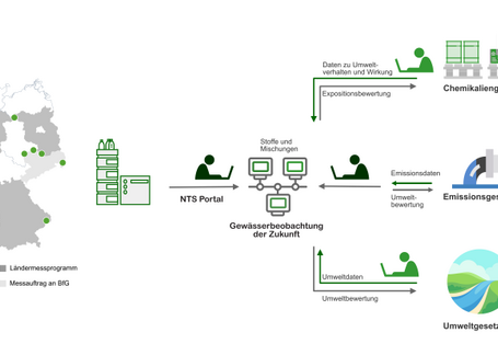 schematsiche Darstellung der Arbeitsschritte im Projekt ad-hoc Bewertung für die Gewässerbeobachtung der Zukunft