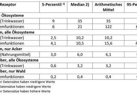 Critical Loads Tabelle