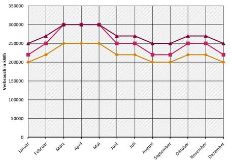Grafik E4 Energieverbrauch Jahresvergleich 2