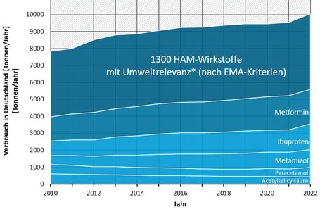 Flächendiagramm zur Verbrauchsentwicklung von HAM-Wirkstoffen mit Umweltrelevanz 2010-2022