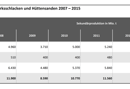 Tabelle 2: Abschätzung der Sekundärproduktion aus Stahlwerksschlacken und Hüttensanden 2007 – 2015