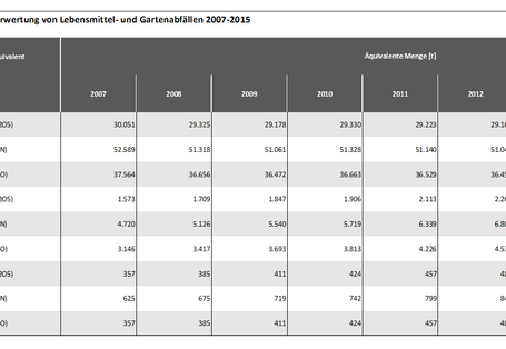 Tabelle 2c: Substitutionsäquivalente der stofflichen Verwertung von LM- und Gartenabfällen 2007-2015