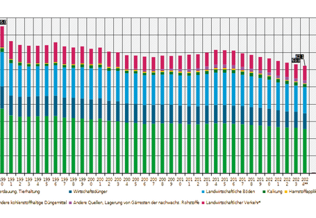 Treibhausgasemissionen aus der Landwirtschaft nach Sektoren des KSG