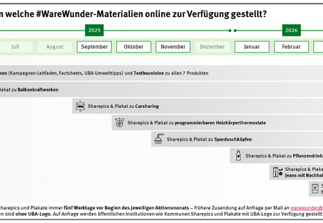 Welche #WareWunder-Materialien werden wann online gestellt? Die Grafik gibt einen Überblick darüber.