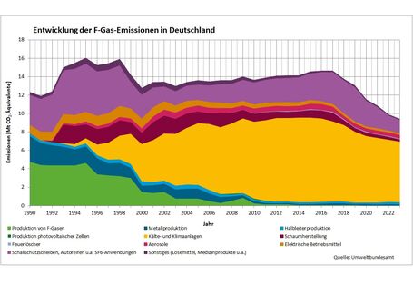 Kurvendiagramm: Entwicklung der F-Gas-Emissionen in Deutschland. Die Emissionen der F-Gase sinken seit dem Jahr 2015 weiter. Sie betrugen im Jahr 2022 11 Millionen t CO2-Äquivalente. Kälte- und Klimaanlagen sind nach wie vor die Hauptemittenten.