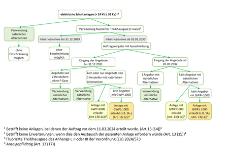 Es werden die Regelungen des Art. 13 Abs. 11 und 12 der Verordnung (EU) 2024/573 beschrieben.