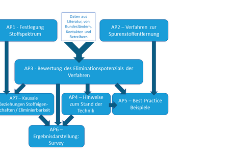 Projektübersicht „Spurenstoffsurvey“