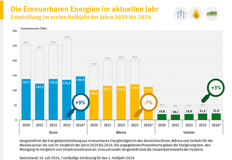 Säulendiagramm zur Entwicklung der Erneuerbaren Energien