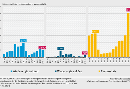 Drei Säulendiagramme zur Entwicklung des jährlichen Zubaus neuer Stromerzeugungskapazitäten bei Windenergie und Photovoltaik