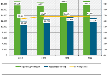 Balkendiagramm zur Entwicklung des Verpackungsverbrauchs, Recyclingzuführungsmenge und der Recyclingquote