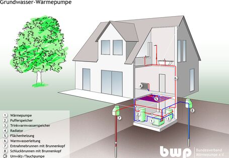 Grundwasser-Wärmepumpe
