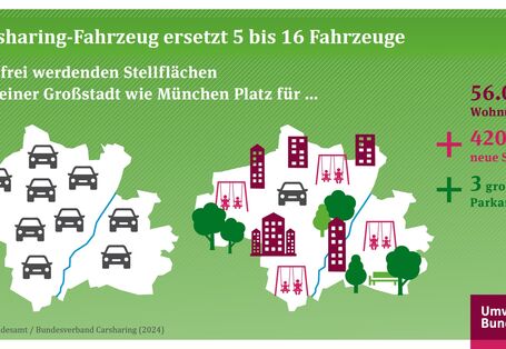 Ein Carsharing-Fahrzeug ersetzt fünf bis 16 Fahrzeuge.