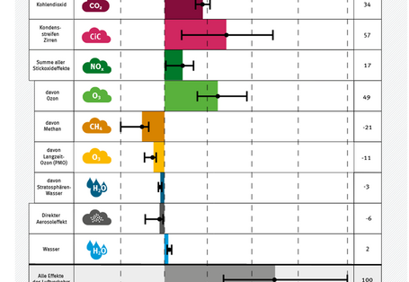 Grafik zur Wirkung von Nicht-CO2-Effekten 
